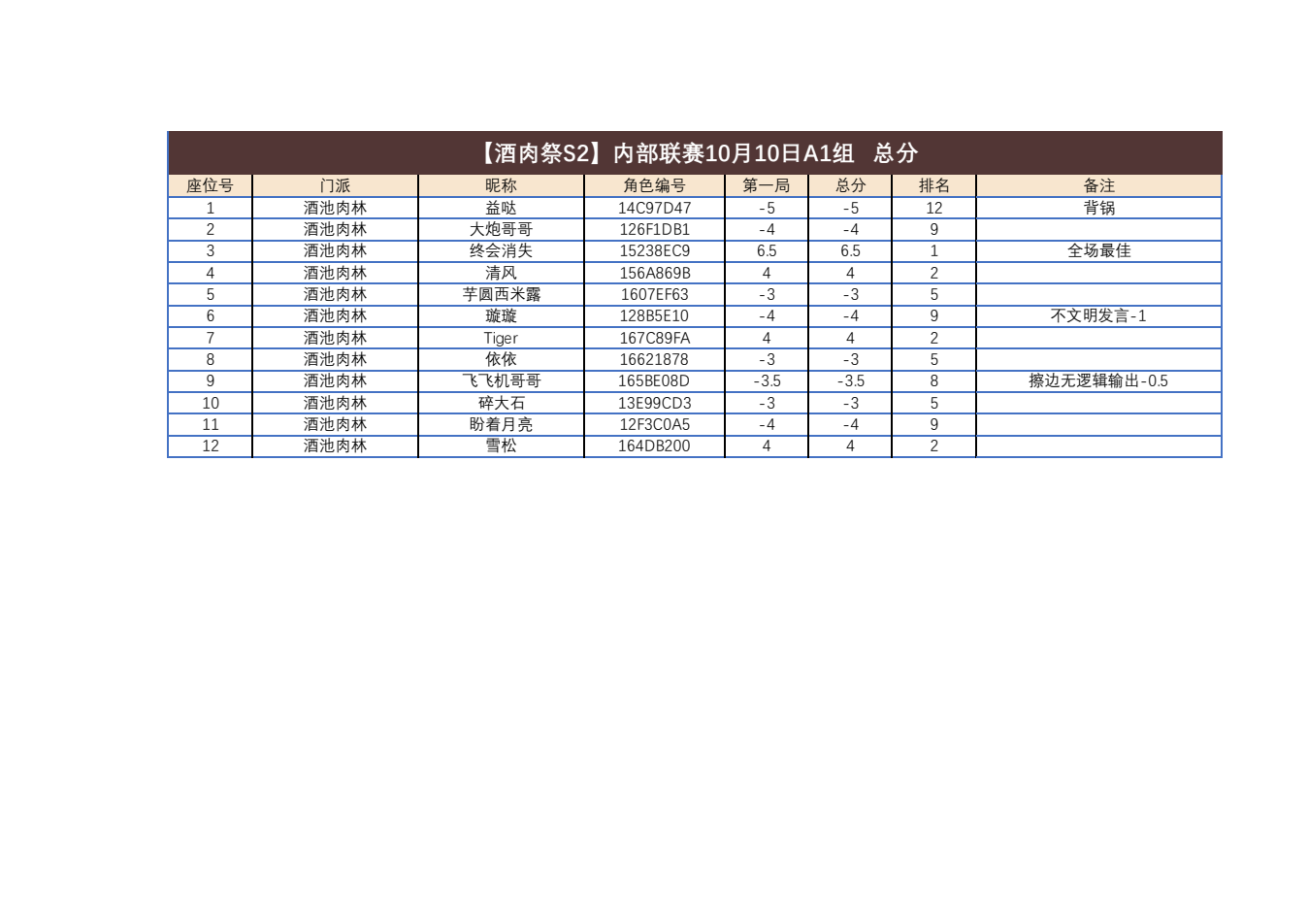 【酒肉祭S2】内部联赛10月10日A1组积分表 图片